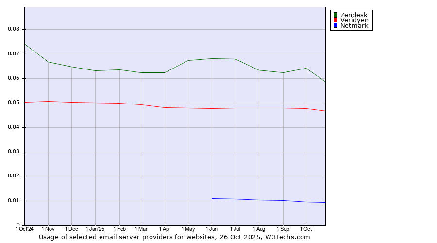Historical trends in the usage of Zendesk vs. Veridyen vs. Netmark