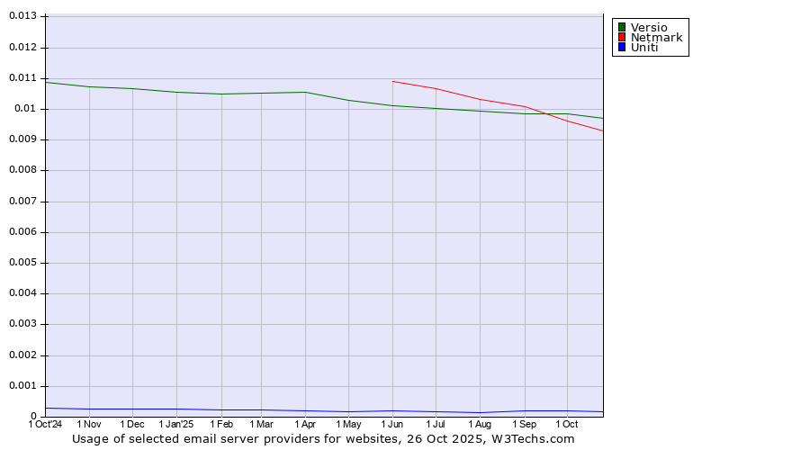 Historical trends in the usage of Versio vs. Netmark vs. Uniti