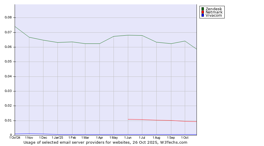Historical trends in the usage of Zendesk vs. Netmark vs. Vivacom