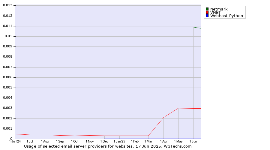 Historical trends in the usage of Netmark vs. VNET vs. Webhost Python
