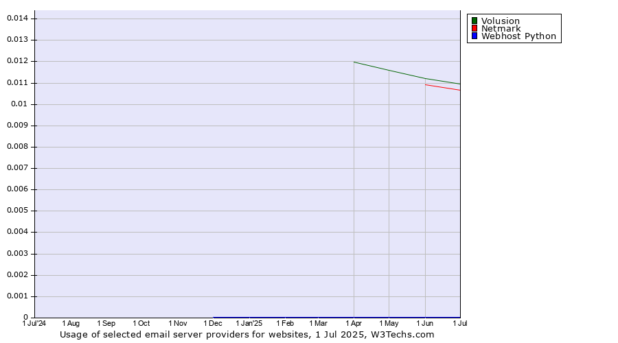 Historical trends in the usage of Volusion vs. Netmark vs. Webhost Python