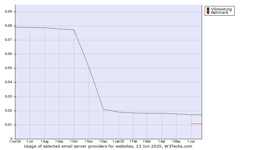 Historical trends in the usage of VSHosting vs. Netmark