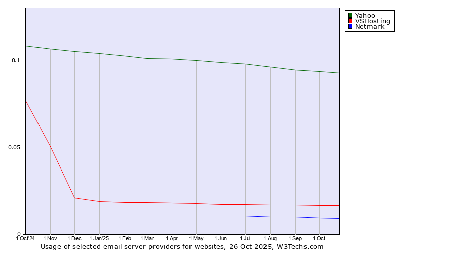 Historical trends in the usage of Yahoo vs. VSHosting vs. Netmark