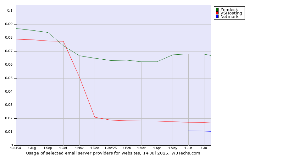 Historical trends in the usage of Zendesk vs. VSHosting vs. Netmark