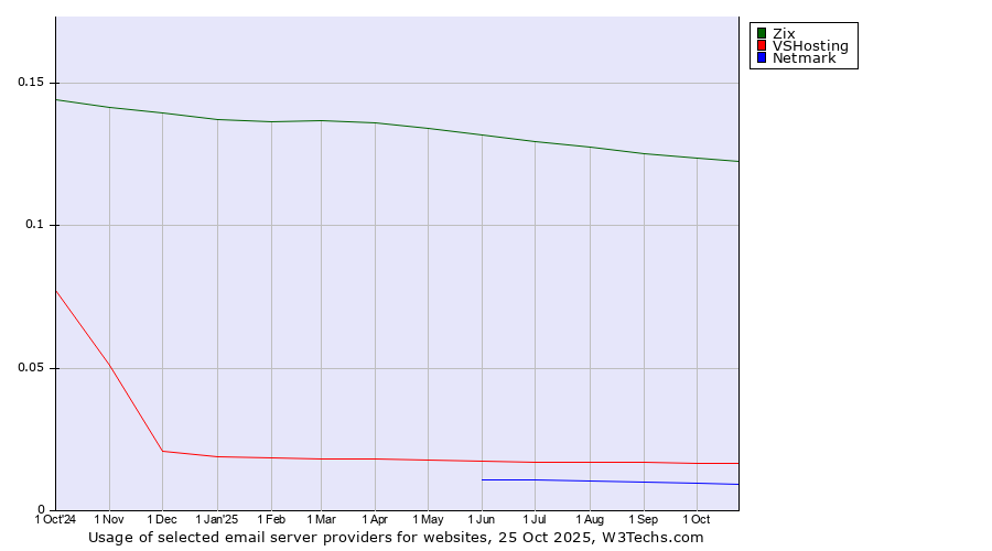 Historical trends in the usage of Zix vs. VSHosting vs. Netmark