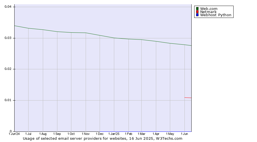 Historical trends in the usage of Web.com vs. Netmark vs. Webhost Python