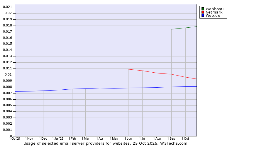 Historical trends in the usage of Webhost1 vs. Netmark vs. Web.de