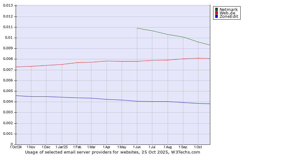 Historical trends in the usage of Netmark vs. Web.de vs. ZoneEdit