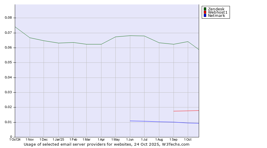Historical trends in the usage of Zendesk vs. Webhost1 vs. Netmark