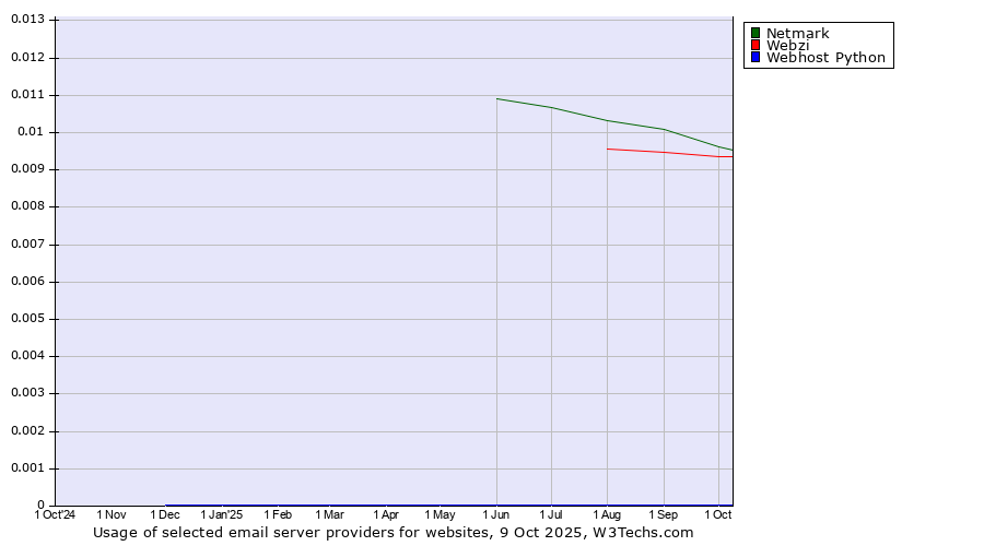 Historical trends in the usage of Netmark vs. Webzi vs. Webhost Python