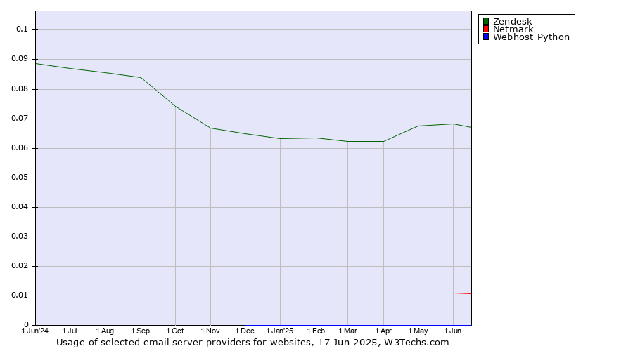 Historical trends in the usage of Zendesk vs. Netmark vs. Webhost Python
