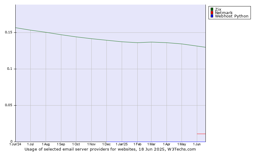 Historical trends in the usage of Zix vs. Netmark vs. Webhost Python