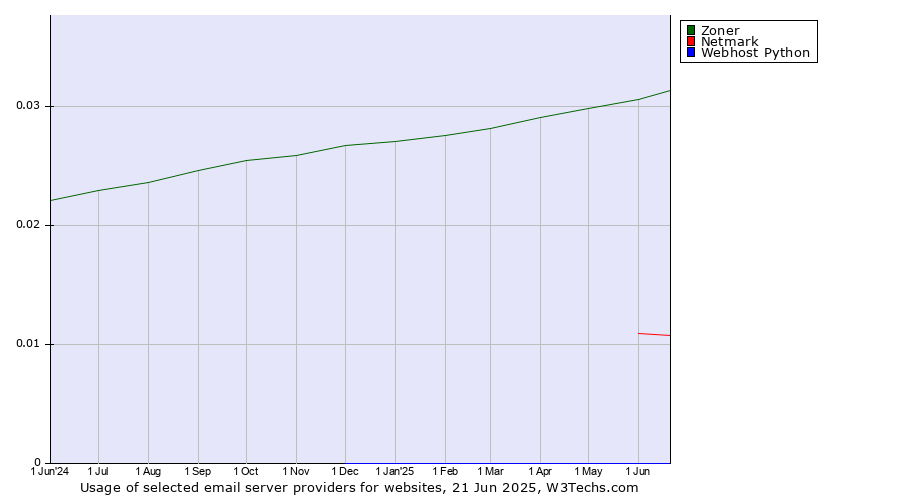 Historical trends in the usage of Zoner vs. Netmark vs. Webhost Python