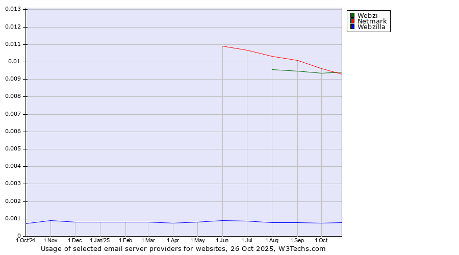 Historical trends in the usage of Netmark vs. Webzi vs. Webzilla