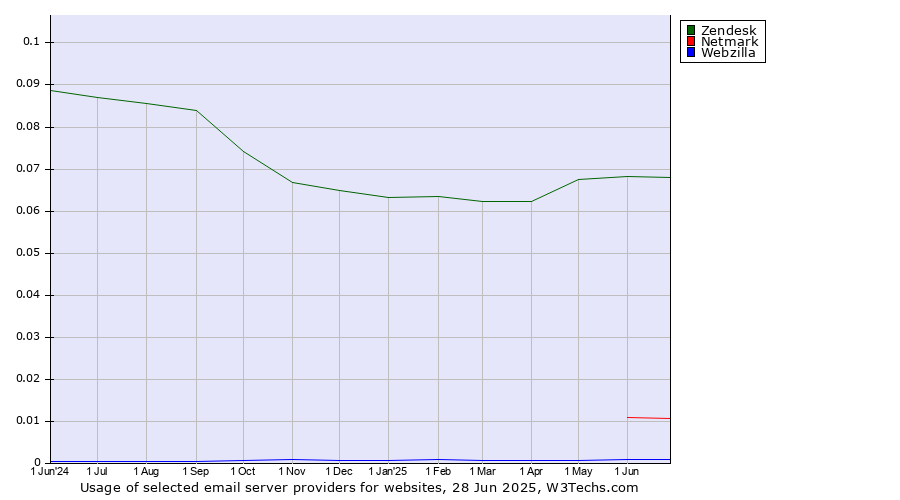 Historical trends in the usage of Zendesk vs. Netmark vs. Webzilla