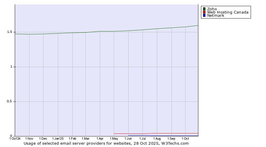 Historical trends in the usage of Zoho vs. Web Hosting Canada vs. Netmark