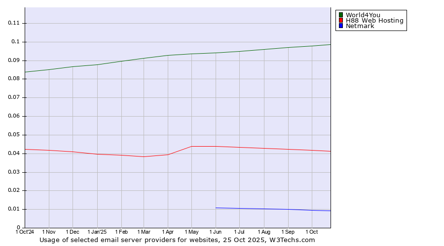 Historical trends in the usage of World4You vs. H88 Web Hosting vs. Netmark