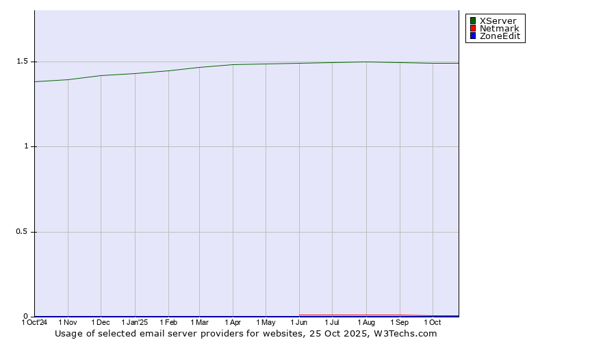 Historical trends in the usage of XServer vs. Netmark vs. ZoneEdit