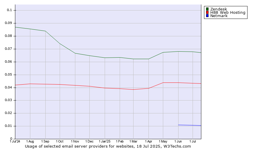 Historical trends in the usage of Zendesk vs. H88 Web Hosting vs. Netmark