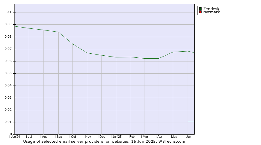 Historical trends in the usage of Zendesk vs. Netmark