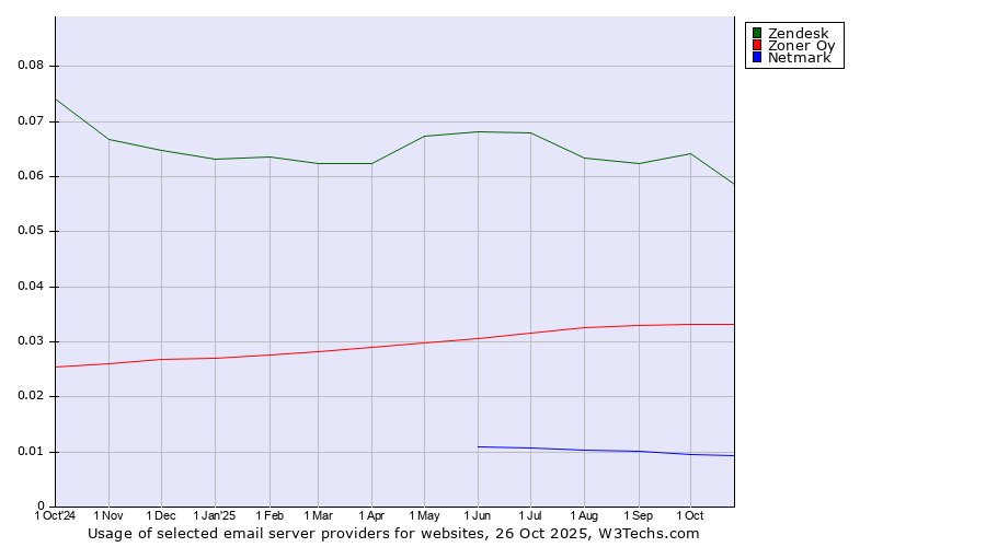 Historical trends in the usage of Zendesk vs. Zoner Oy vs. Netmark