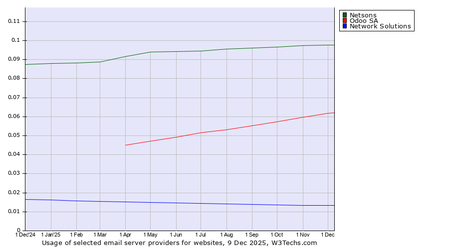 Historical trends in the usage of Netsons vs. Odoo SA vs. Network Solutions