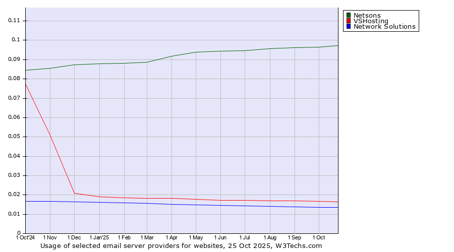 Historical trends in the usage of Netsons vs. VSHosting vs. Network Solutions