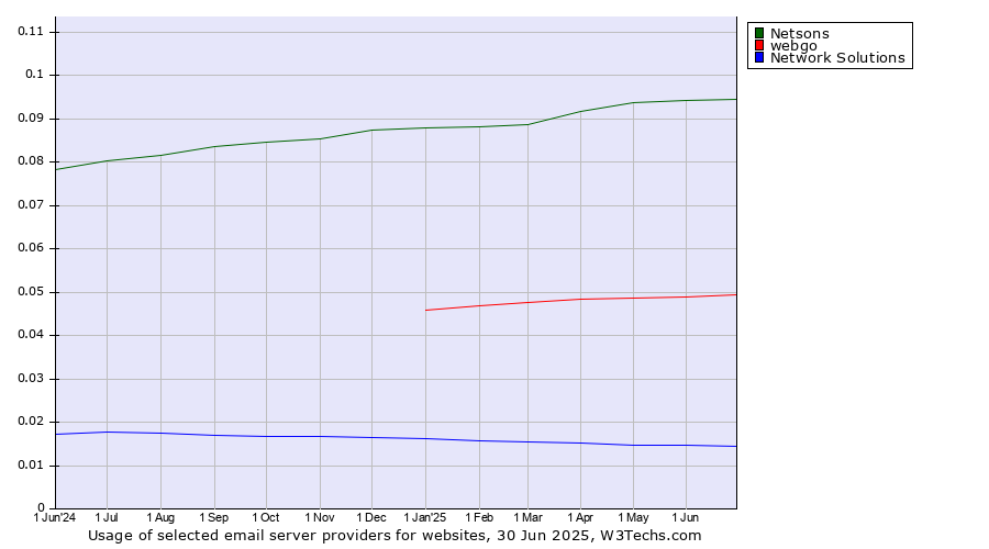 Historical trends in the usage of Netsons vs. webgo vs. Network Solutions