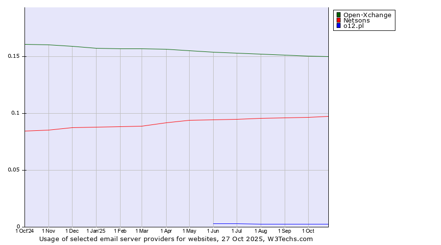 Historical trends in the usage of Open-Xchange vs. Netsons vs. o12.pl