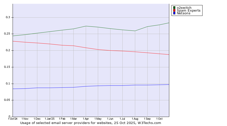 Historical trends in the usage of o2switch vs. Spam Experts vs. Netsons