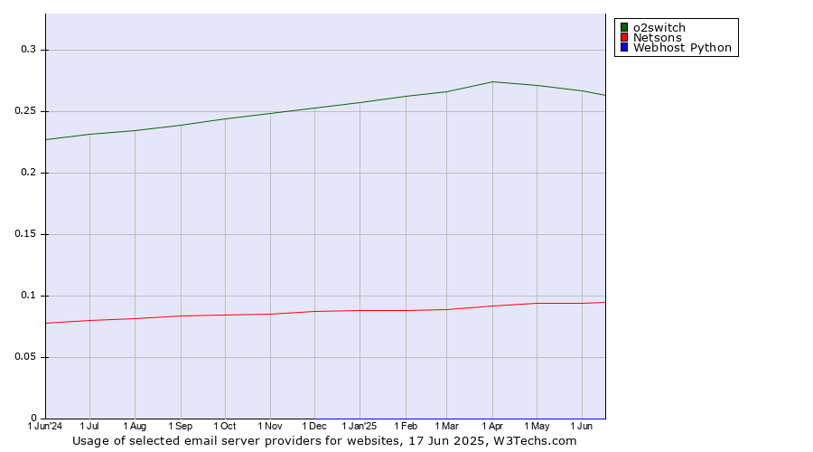 Historical trends in the usage of o2switch vs. Netsons vs. Webhost Python