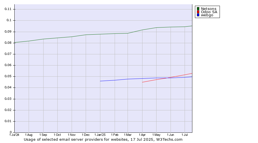 Historical trends in the usage of Netsons vs. Odoo SA vs. webgo