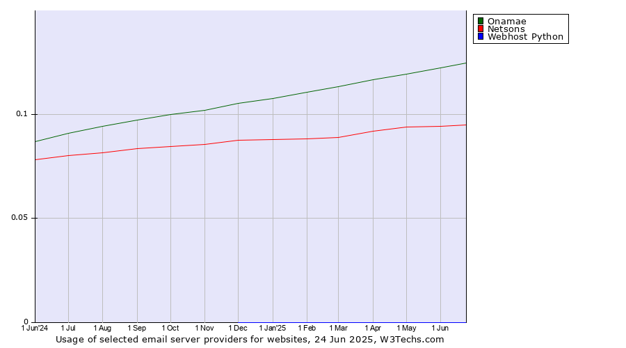 Historical trends in the usage of Onamae vs. Netsons vs. Webhost Python