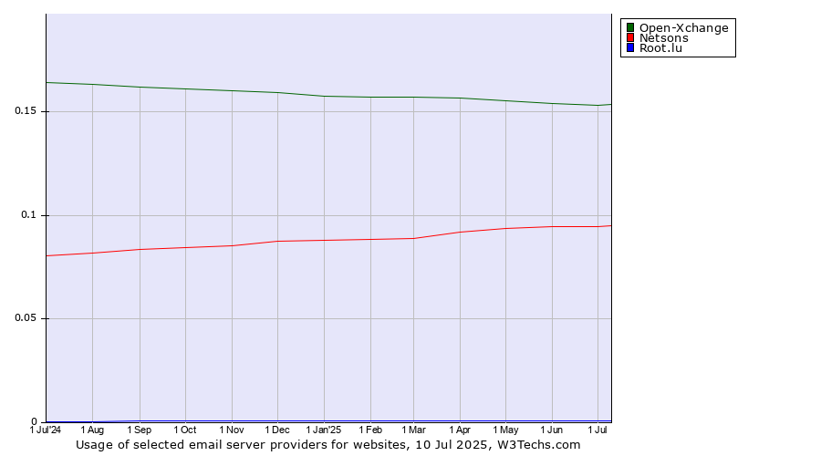 Historical trends in the usage of Open-Xchange vs. Netsons vs. Root.lu