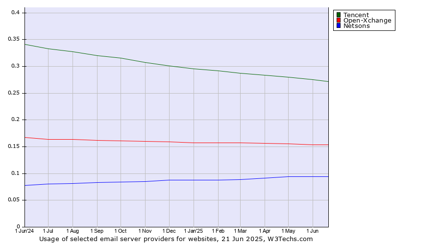 Historical trends in the usage of Tencent vs. Open-Xchange vs. Netsons