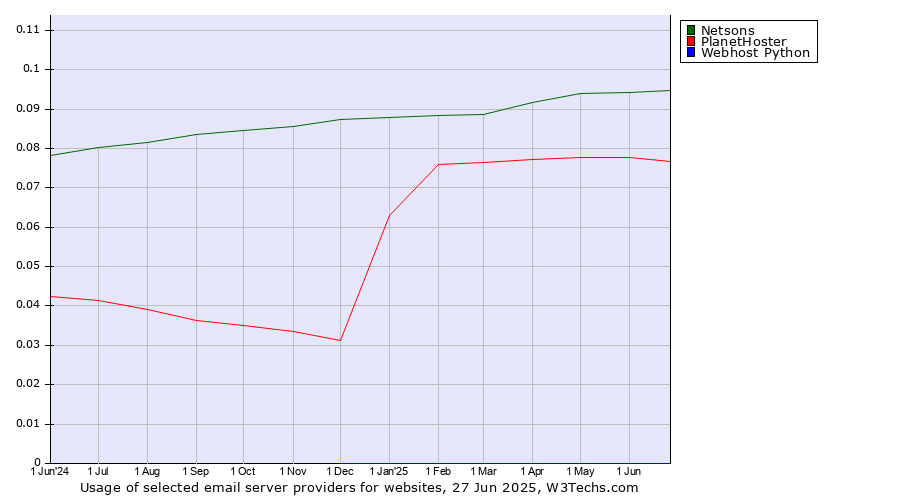 Historical trends in the usage of Netsons vs. PlanetHoster vs. Webhost Python