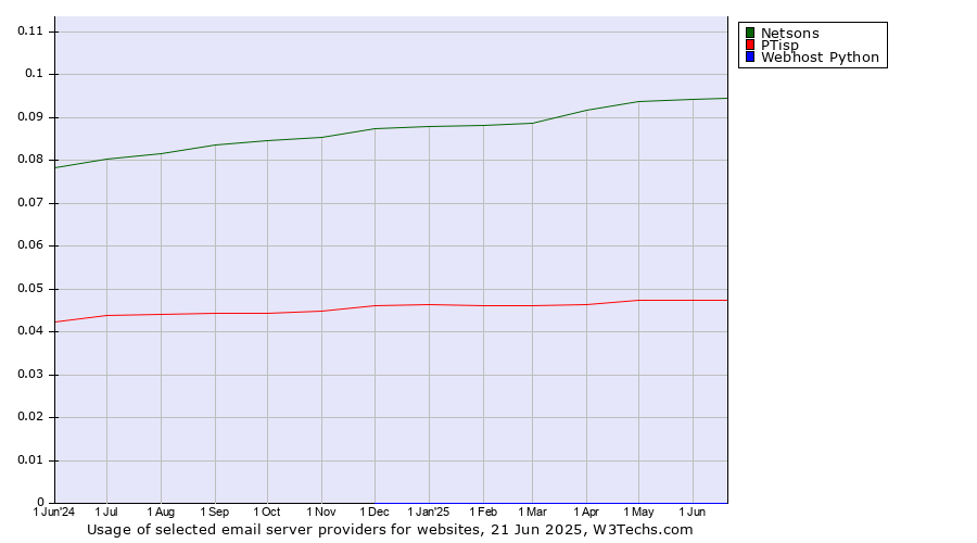 Historical trends in the usage of Netsons vs. PTisp vs. Webhost Python