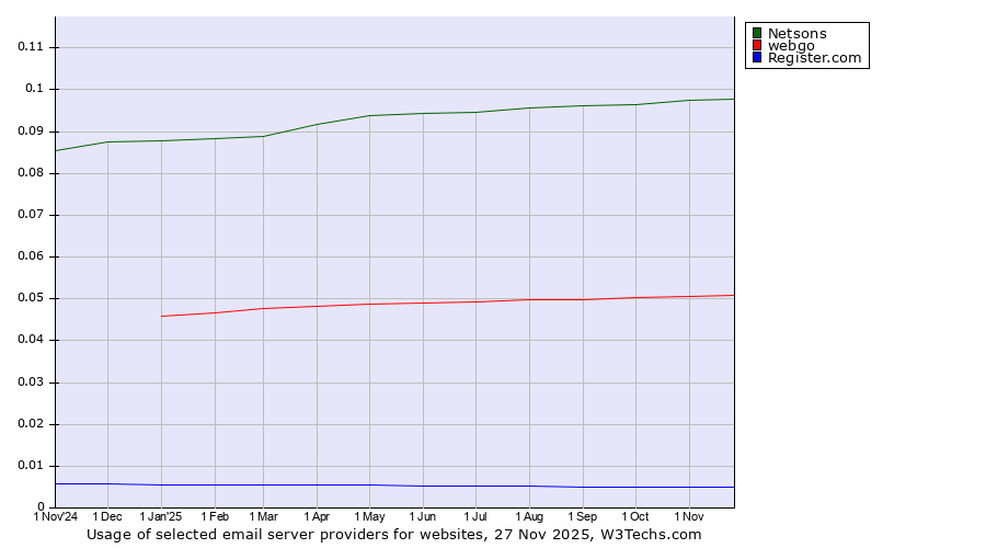 Historical trends in the usage of Netsons vs. webgo vs. Register.com