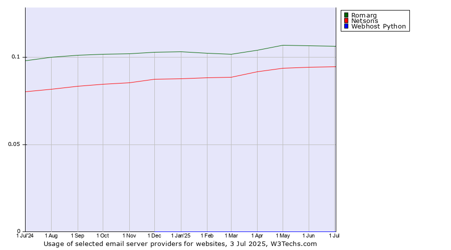 Historical trends in the usage of Romarg vs. Netsons vs. Webhost Python