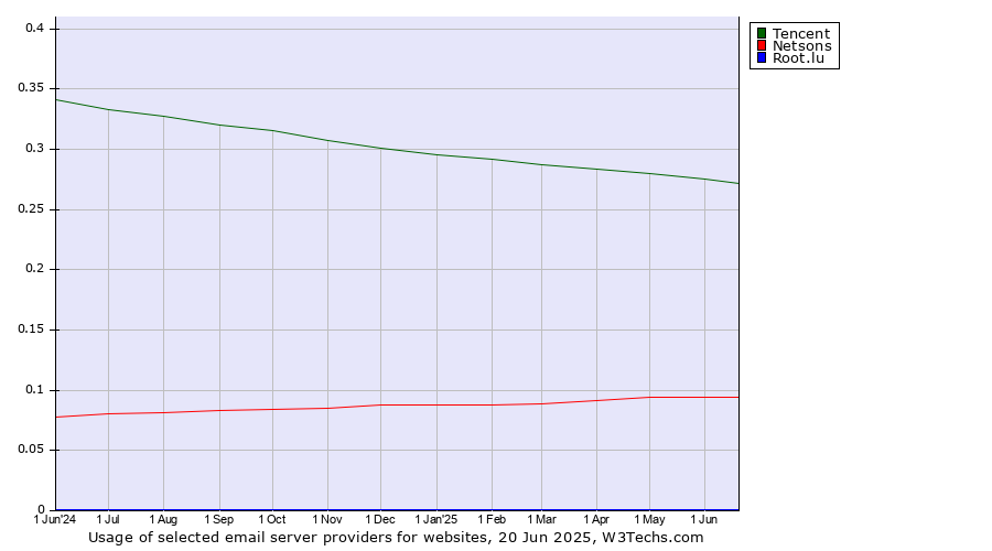Historical trends in the usage of Tencent vs. Netsons vs. Root.lu