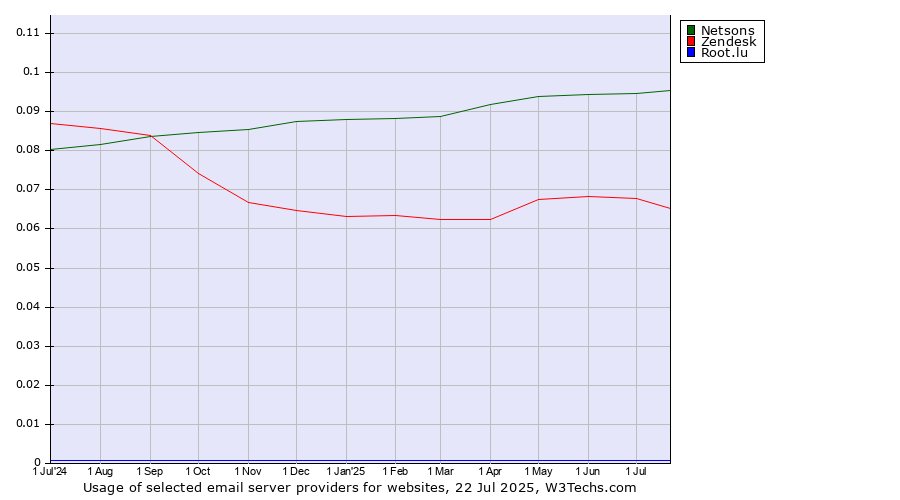 Historical trends in the usage of Netsons vs. Zendesk vs. Root.lu