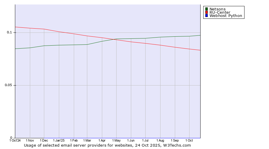 Historical trends in the usage of Netsons vs. RU-Center vs. Webhost Python