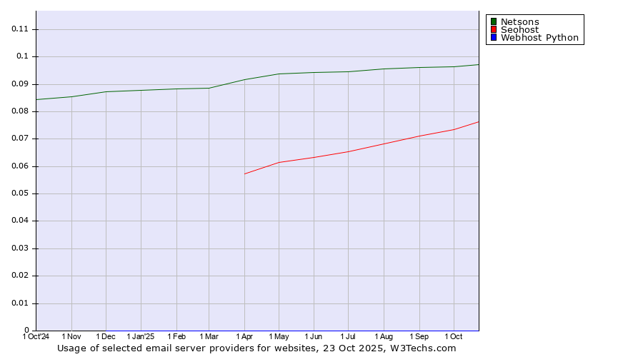 Historical trends in the usage of Netsons vs. Seohost vs. Webhost Python