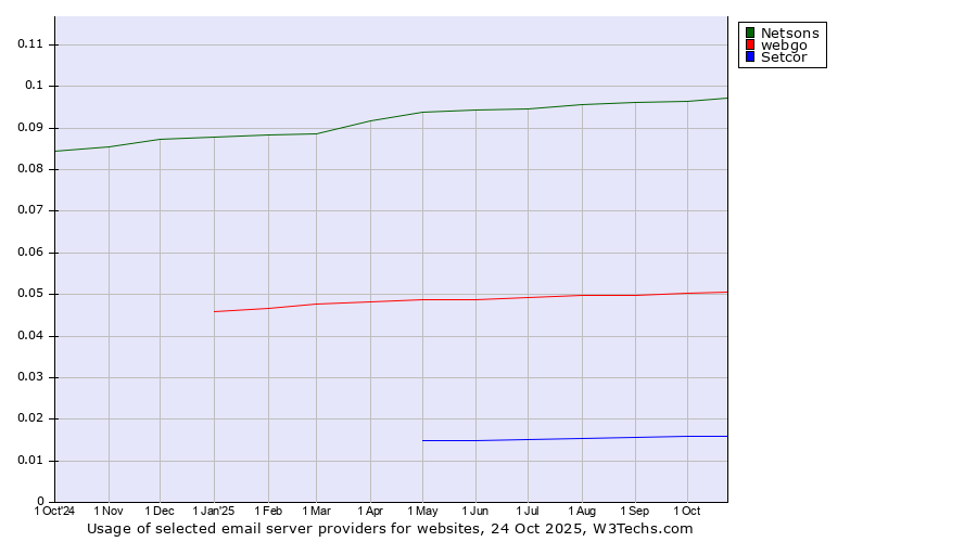 Historical trends in the usage of Netsons vs. webgo vs. Setcor