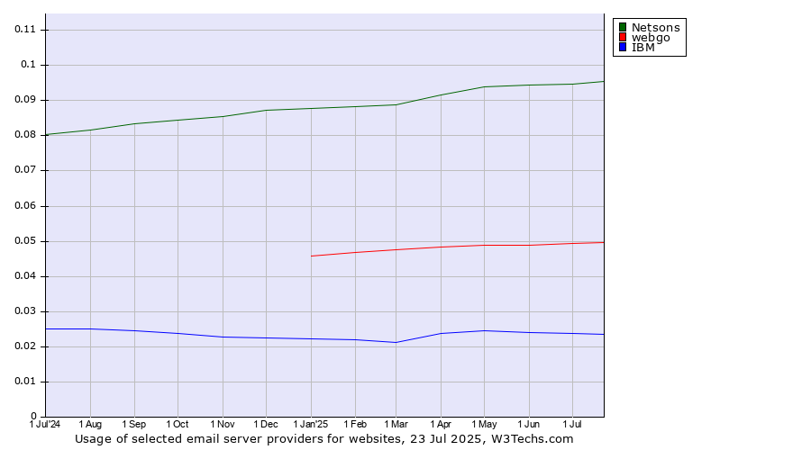 Historical trends in the usage of Netsons vs. webgo vs. IBM