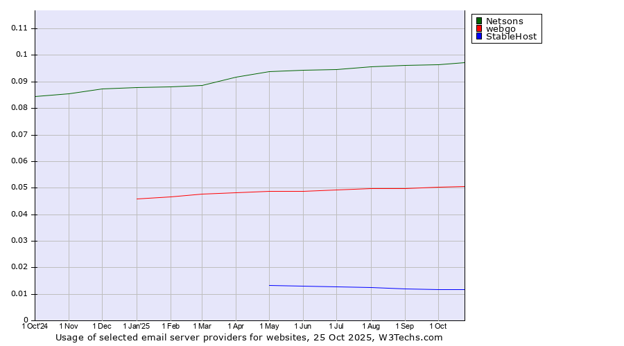 Historical trends in the usage of Netsons vs. webgo vs. StableHost