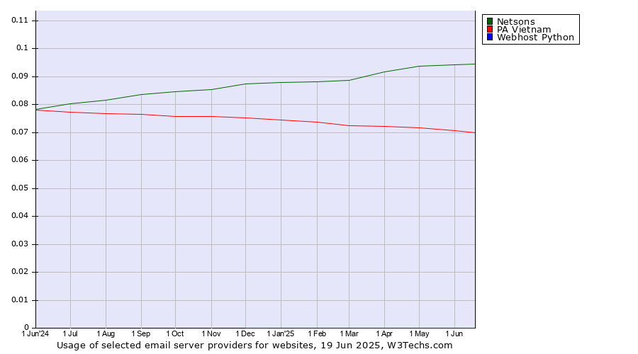 Historical trends in the usage of Netsons vs. PA Vietnam vs. Webhost Python