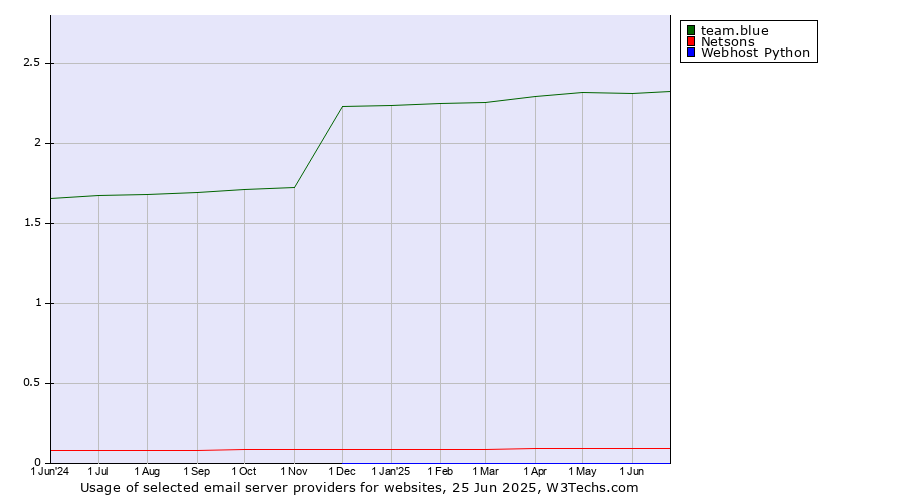 Historical trends in the usage of team.blue vs. Netsons vs. Webhost Python
