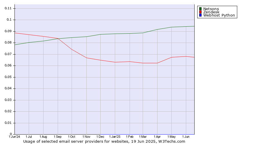 Historical trends in the usage of Netsons vs. Zendesk vs. Webhost Python