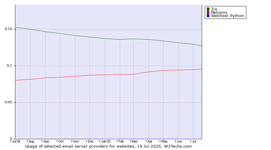 Historical trends in the usage of Zix vs. Netsons vs. Webhost Python